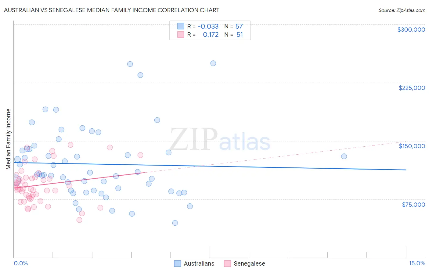 Australian vs Senegalese Median Family Income