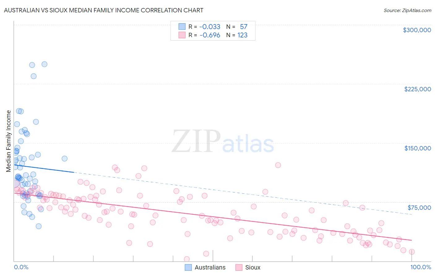 Australian vs Sioux Median Family Income