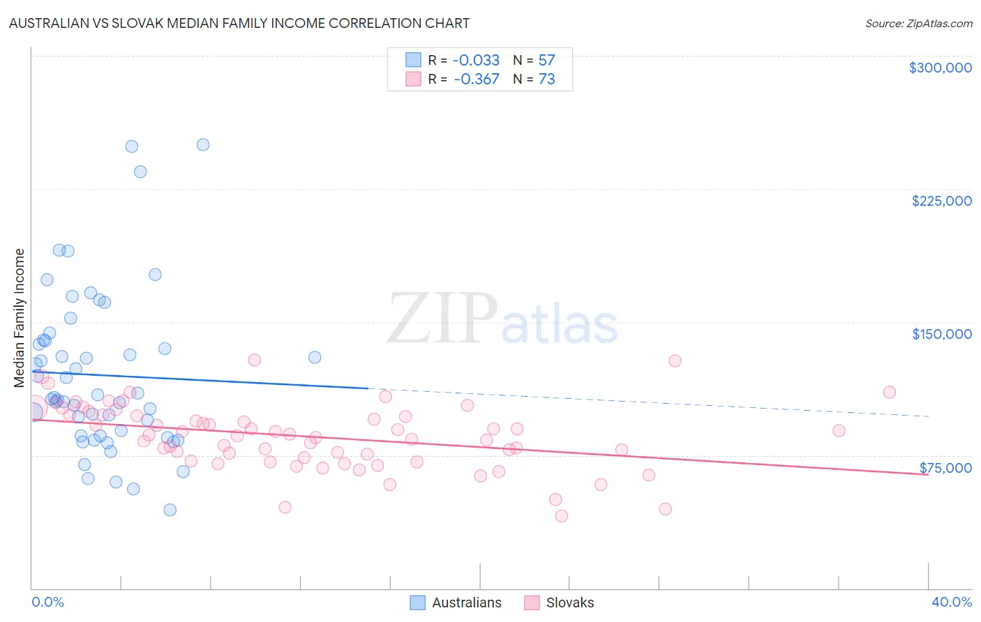 Australian vs Slovak Median Family Income