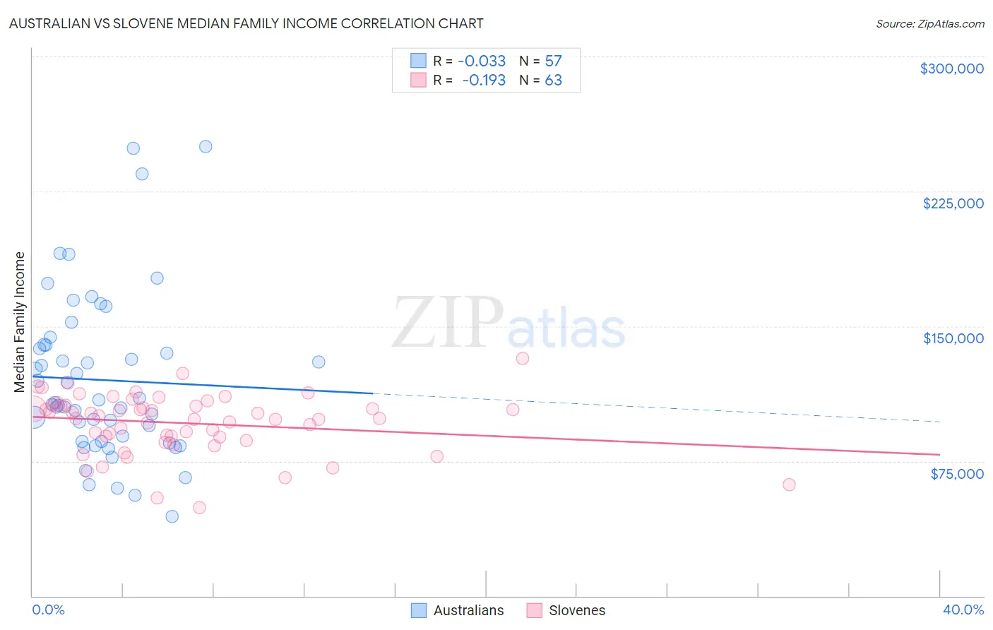 Australian vs Slovene Median Family Income