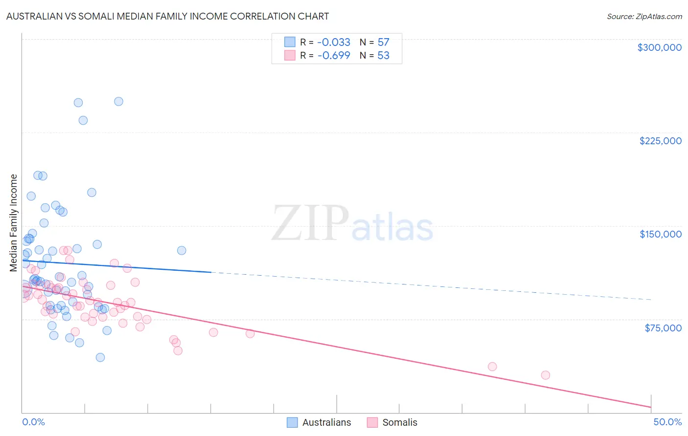 Australian vs Somali Median Family Income