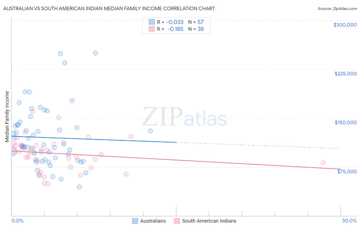 Australian vs South American Indian Median Family Income