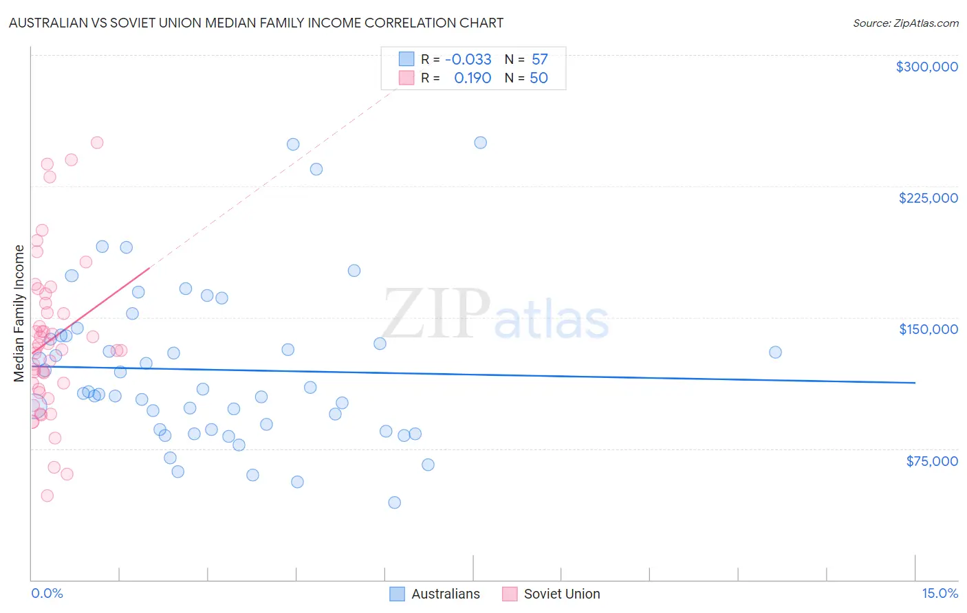 Australian vs Soviet Union Median Family Income