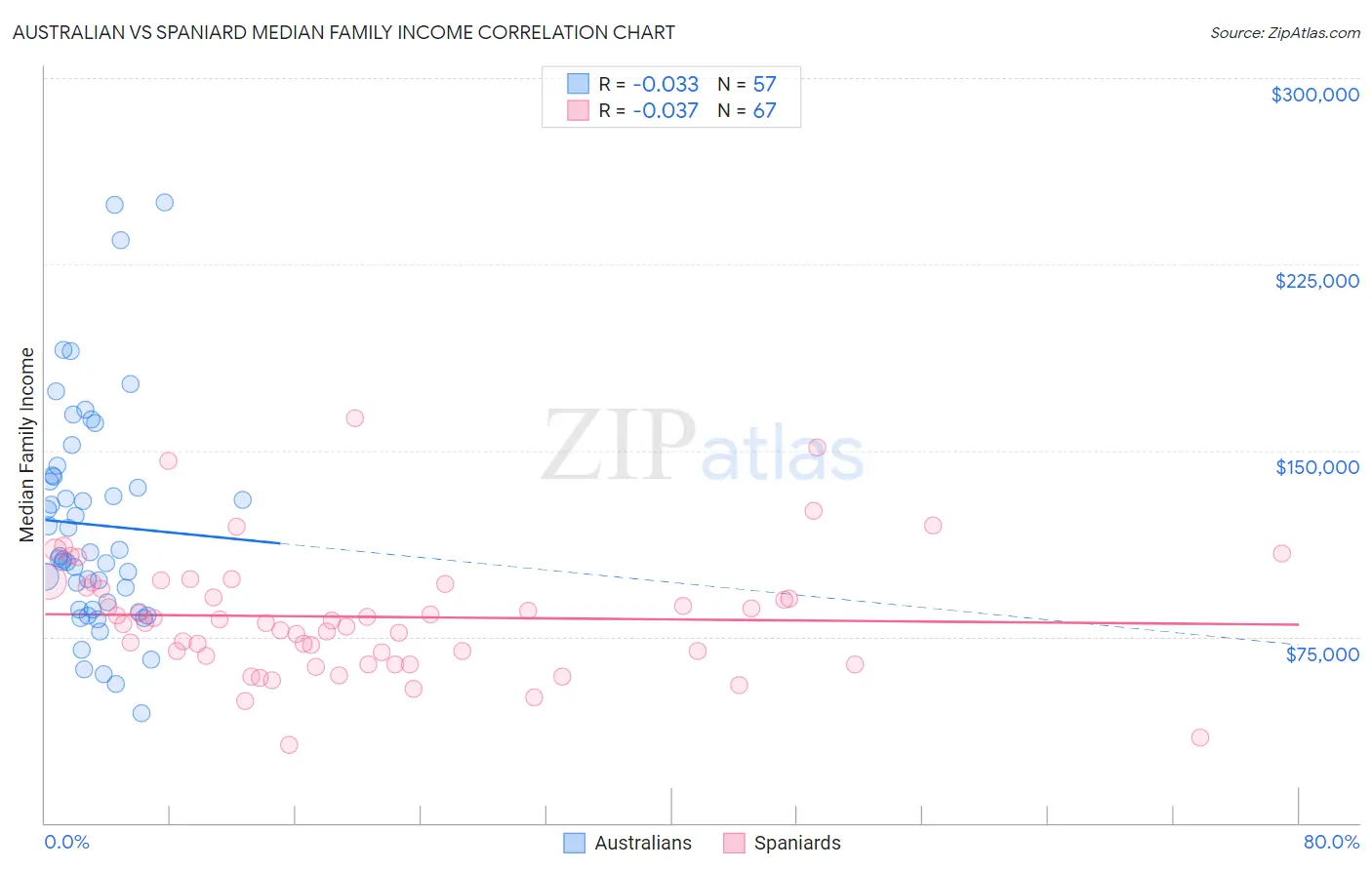Australian vs Spaniard Median Family Income