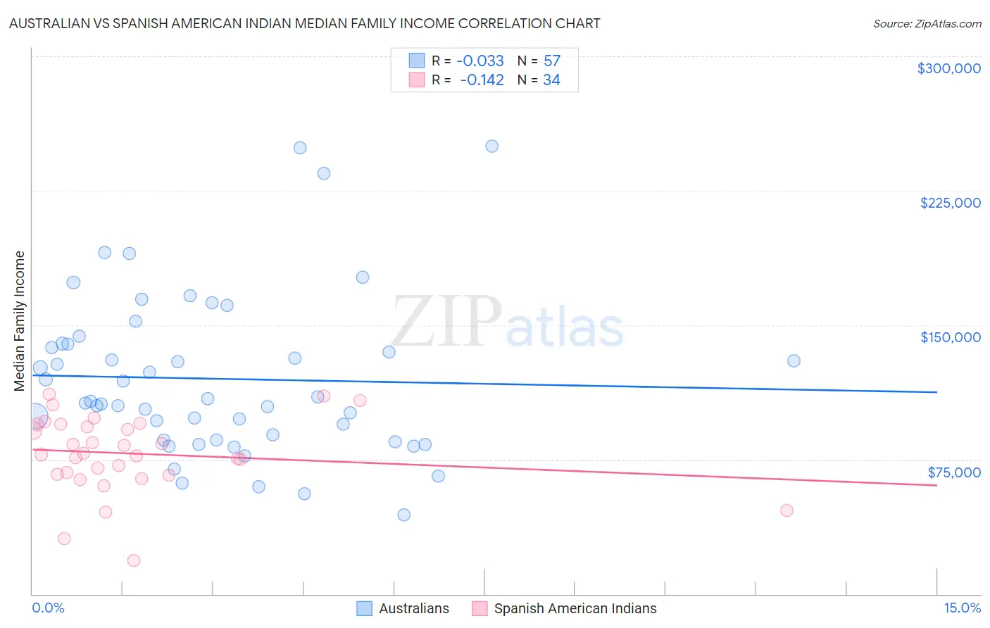 Australian vs Spanish American Indian Median Family Income