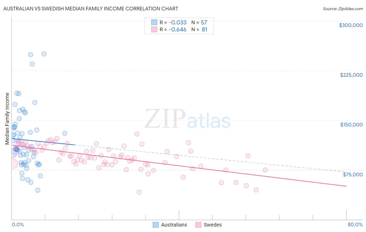 Australian vs Swedish Median Family Income