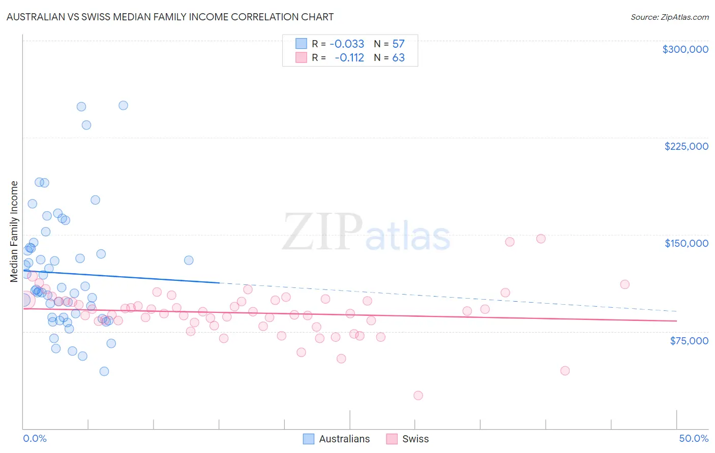 Australian vs Swiss Median Family Income