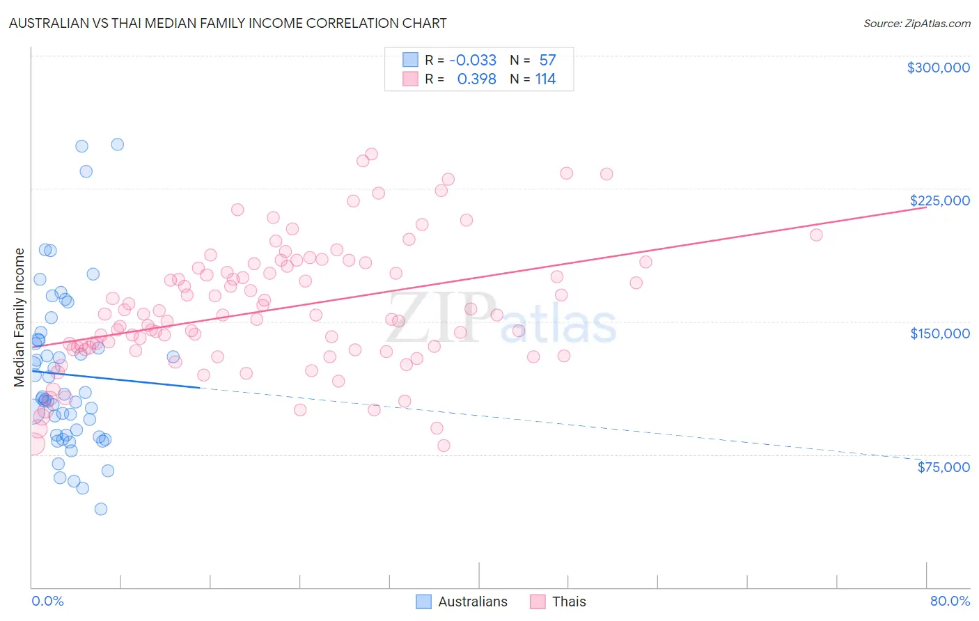 Australian vs Thai Median Family Income
