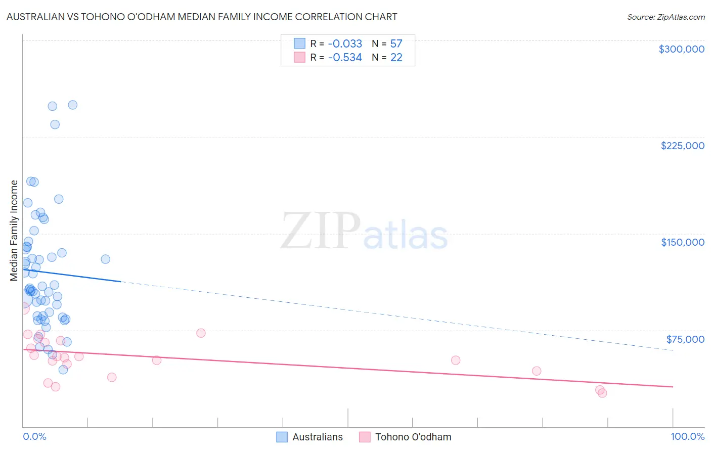 Australian vs Tohono O'odham Median Family Income