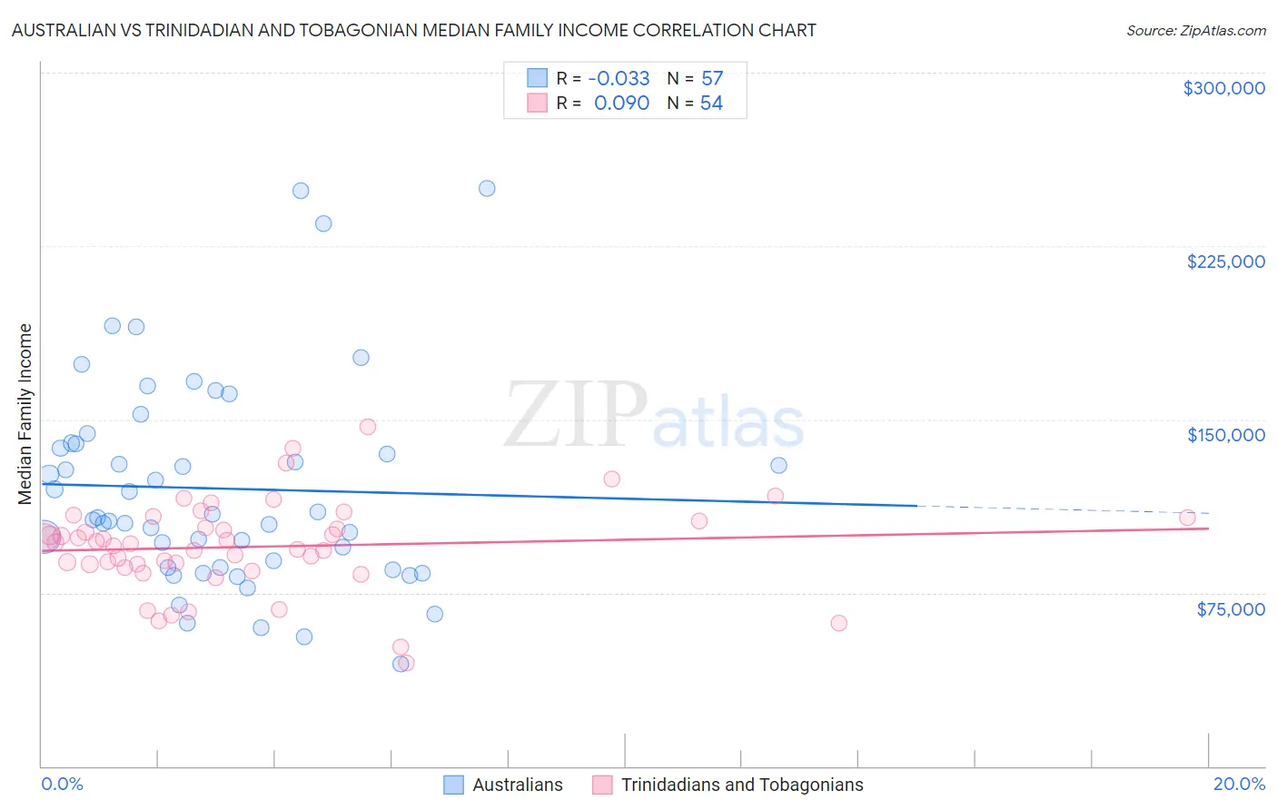 Australian vs Trinidadian and Tobagonian Median Family Income
