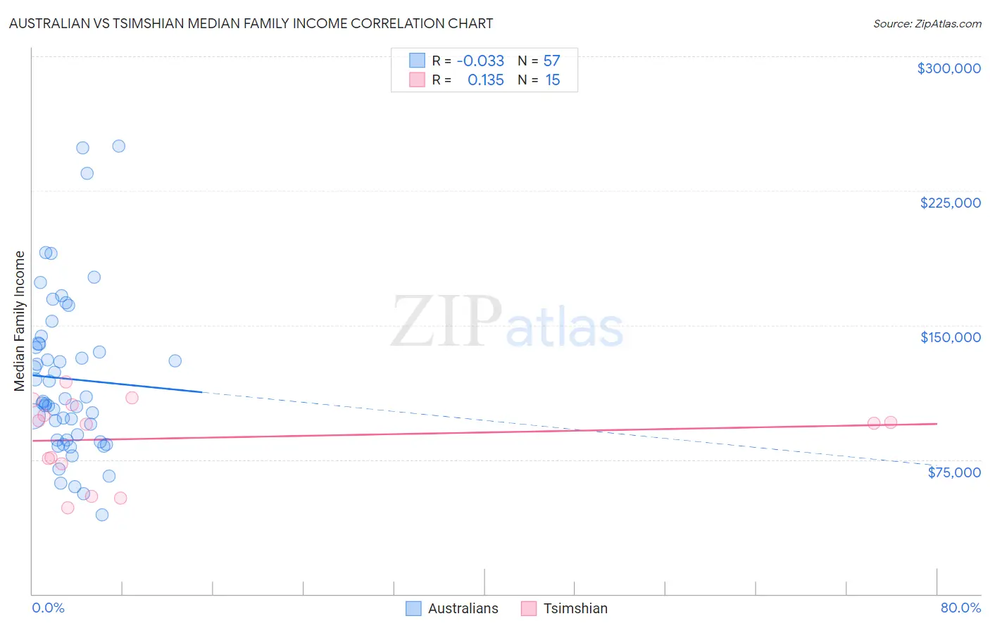 Australian vs Tsimshian Median Family Income