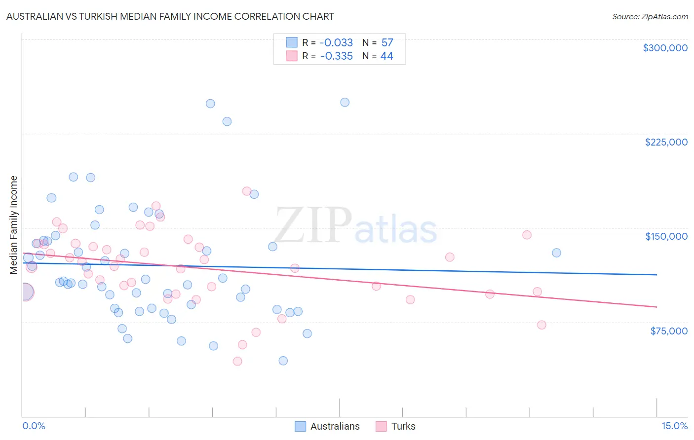 Australian vs Turkish Median Family Income