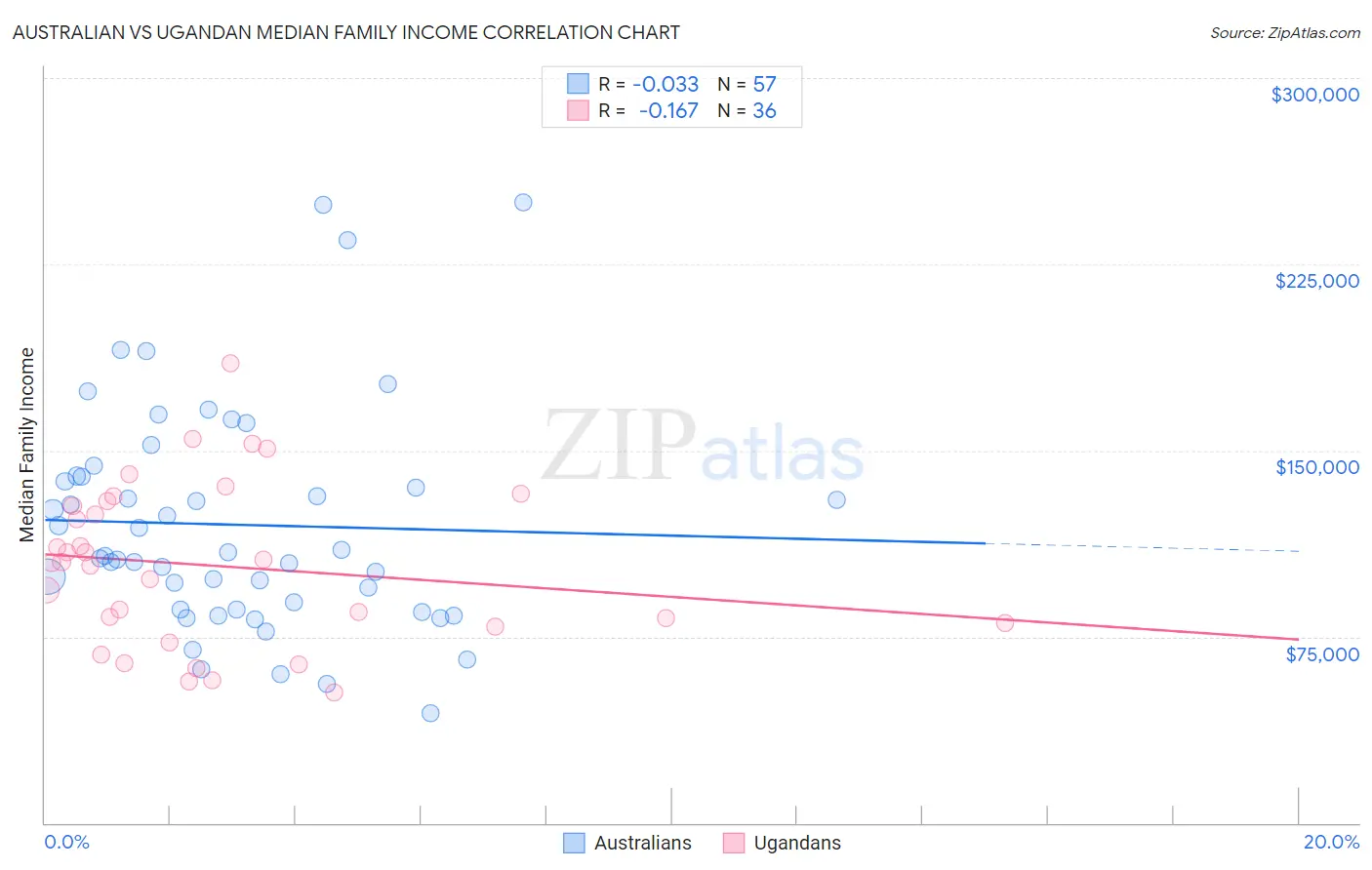 Australian vs Ugandan Median Family Income