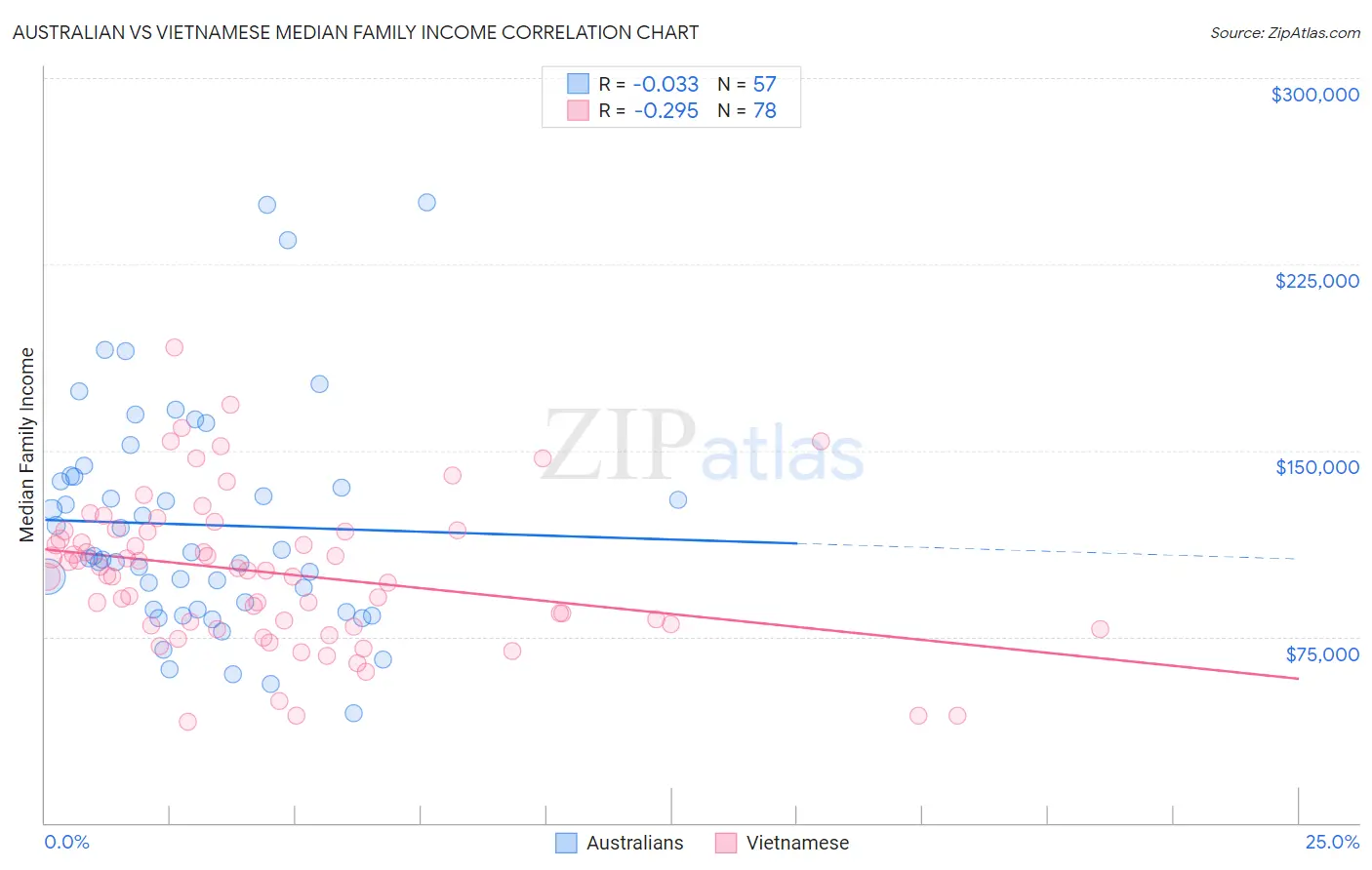 Australian vs Vietnamese Median Family Income