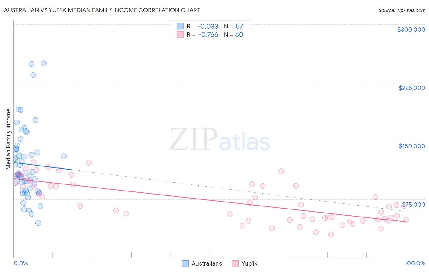 Australian vs Yup'ik Median Family Income