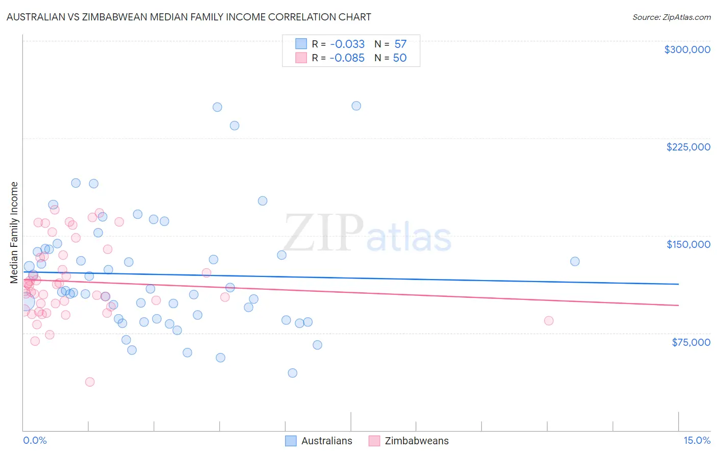 Australian vs Zimbabwean Median Family Income