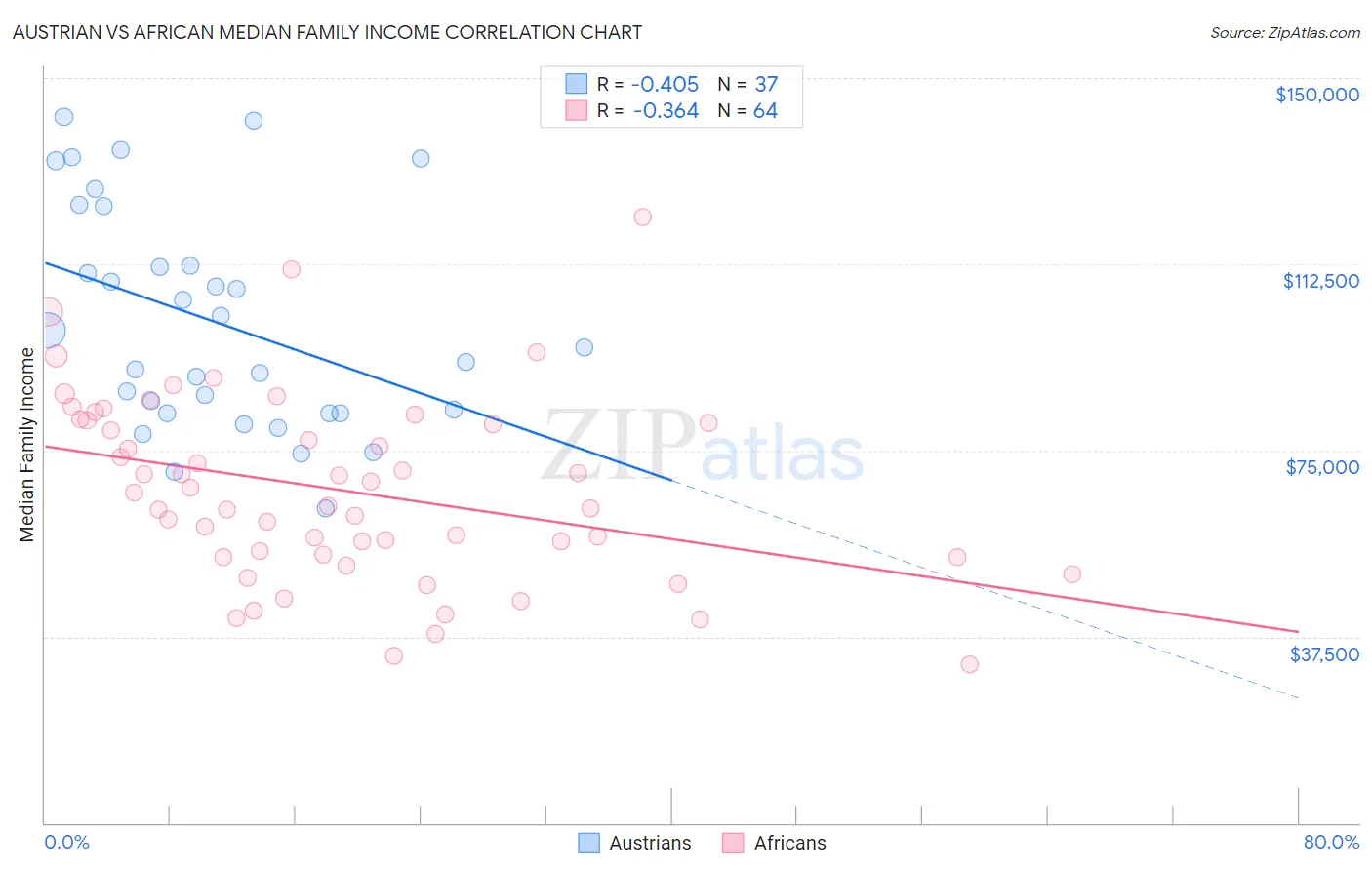 Austrian vs African Median Family Income