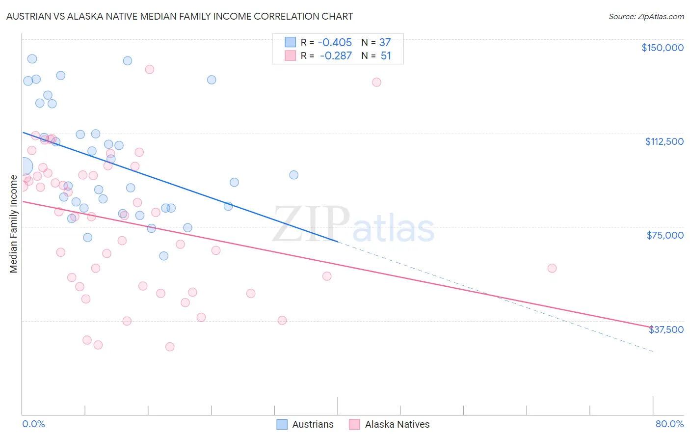 Austrian vs Alaska Native Median Family Income