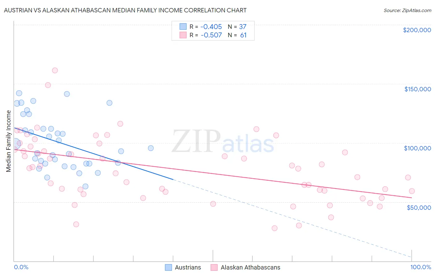 Austrian vs Alaskan Athabascan Median Family Income