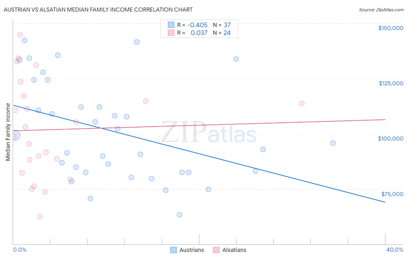 Austrian vs Alsatian Median Family Income