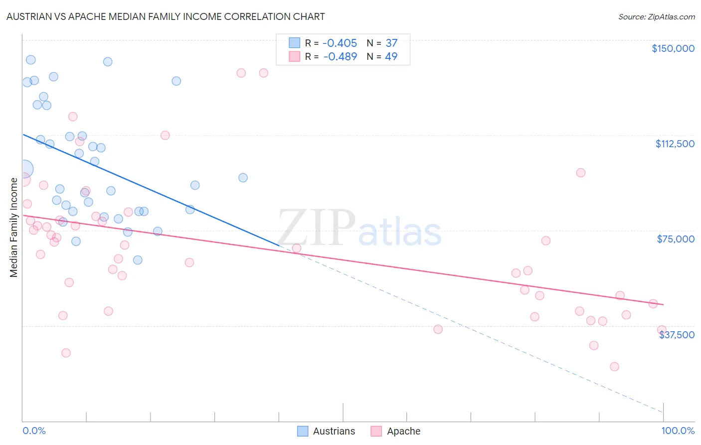 Austrian vs Apache Median Family Income