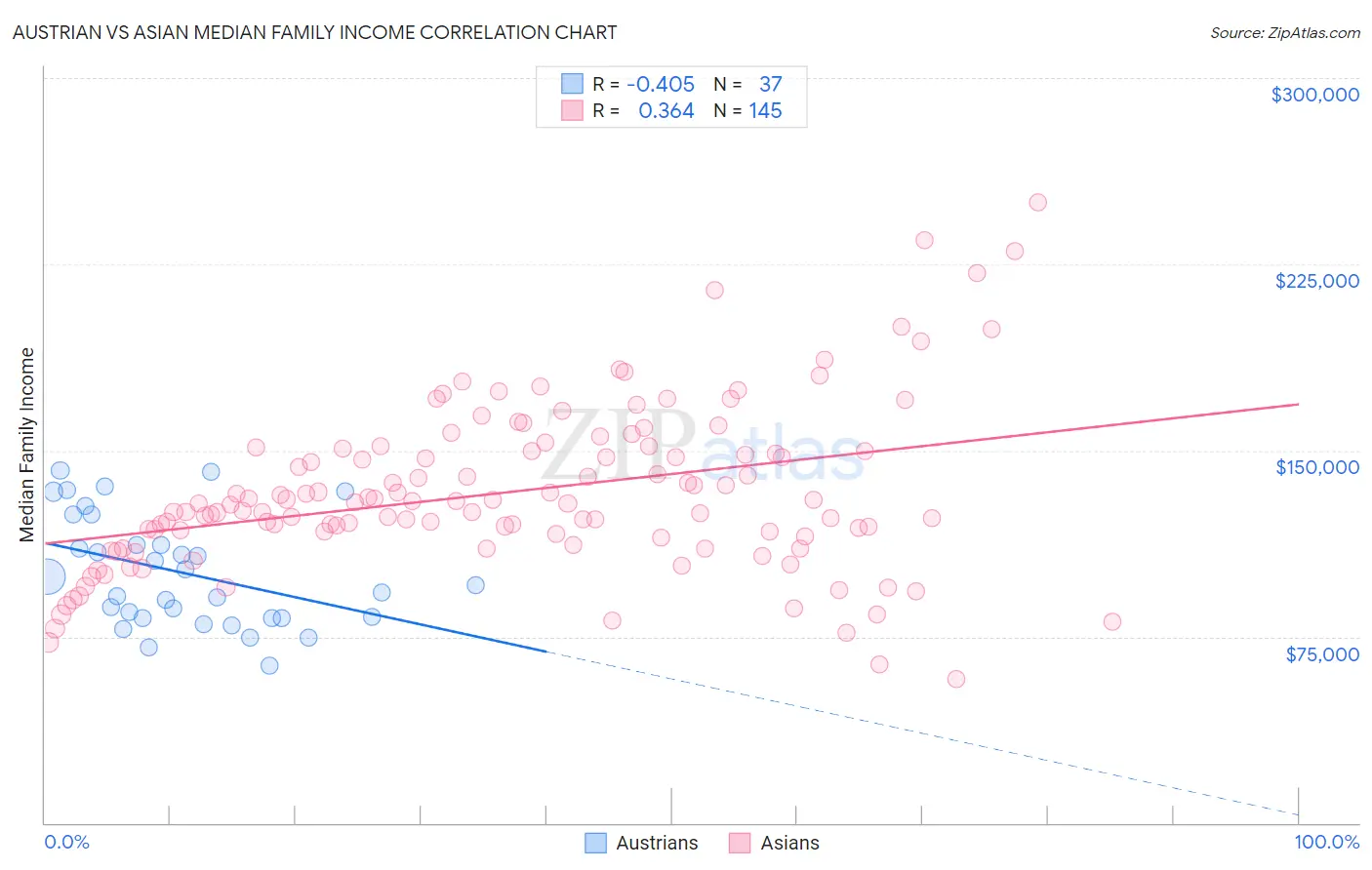 Austrian vs Asian Median Family Income