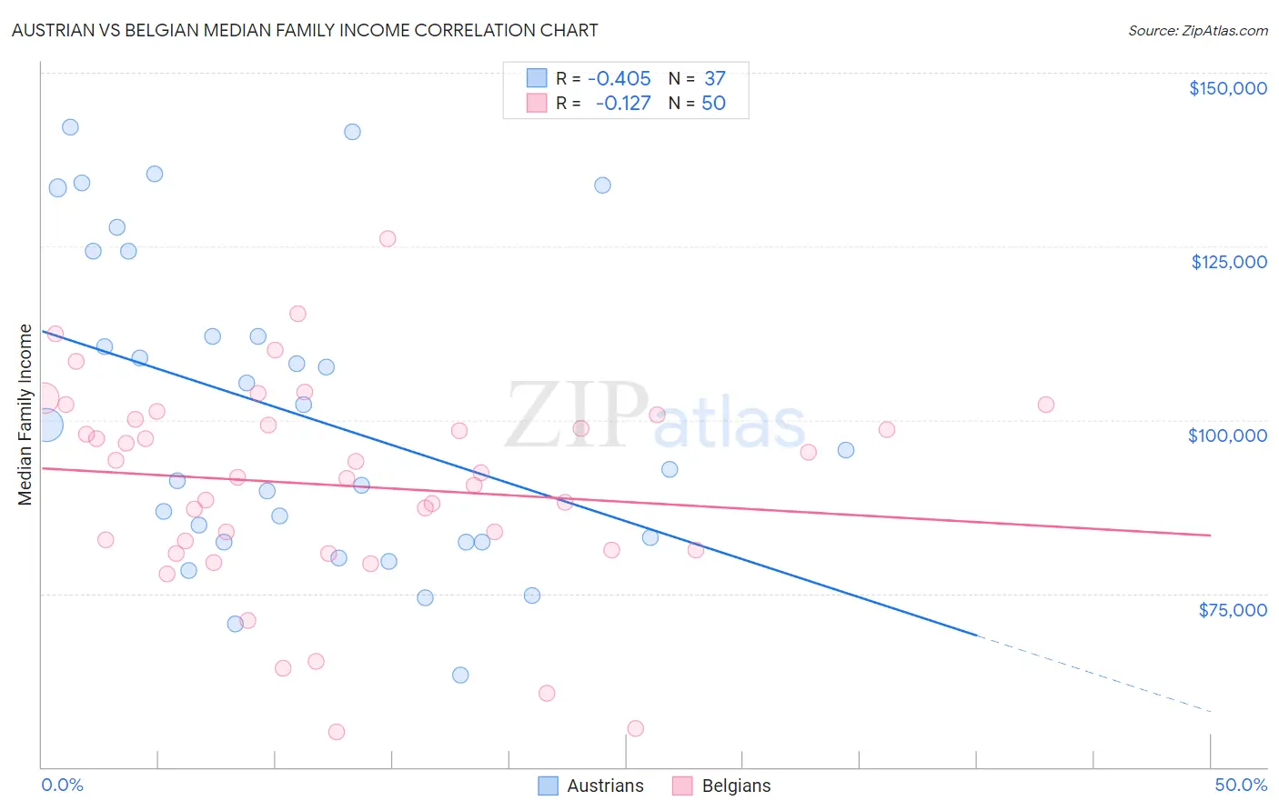 Austrian vs Belgian Median Family Income