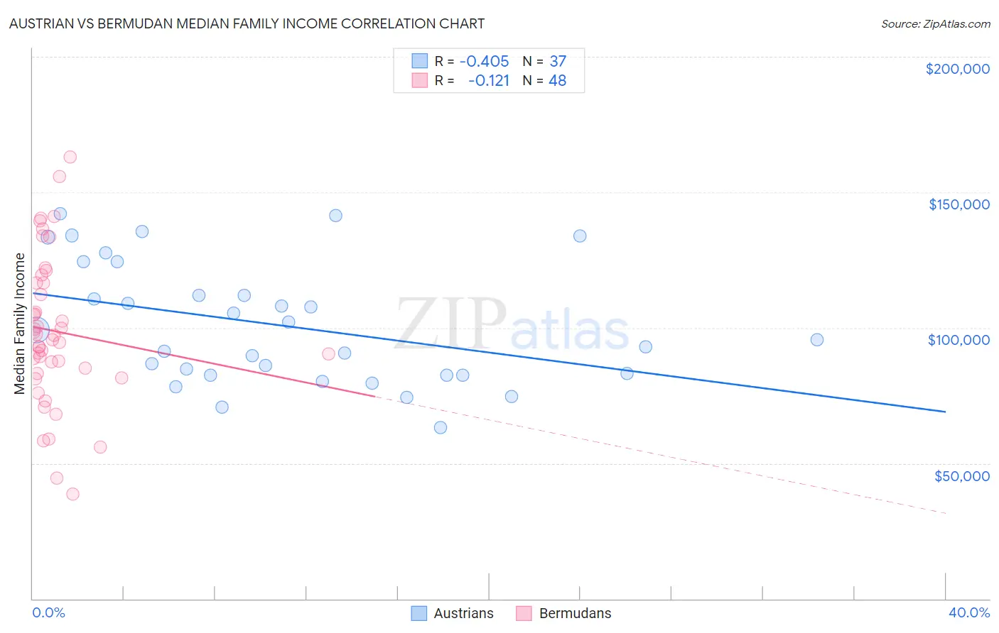Austrian vs Bermudan Median Family Income