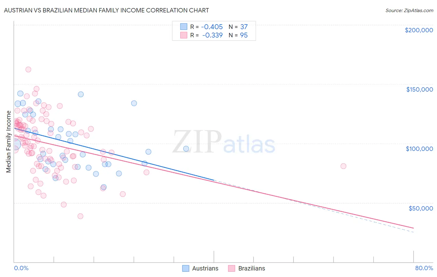 Austrian vs Brazilian Median Family Income