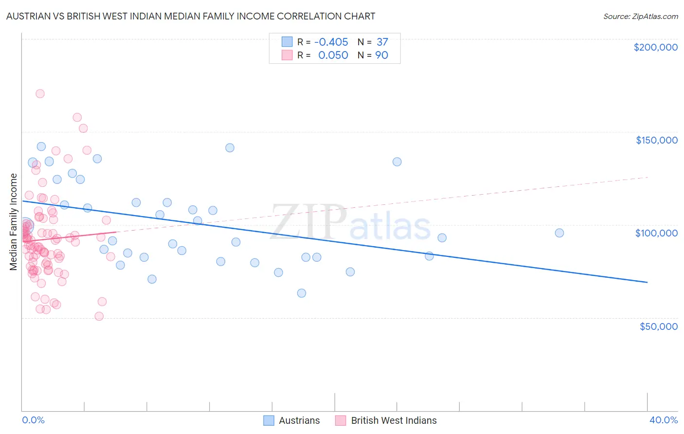Austrian vs British West Indian Median Family Income