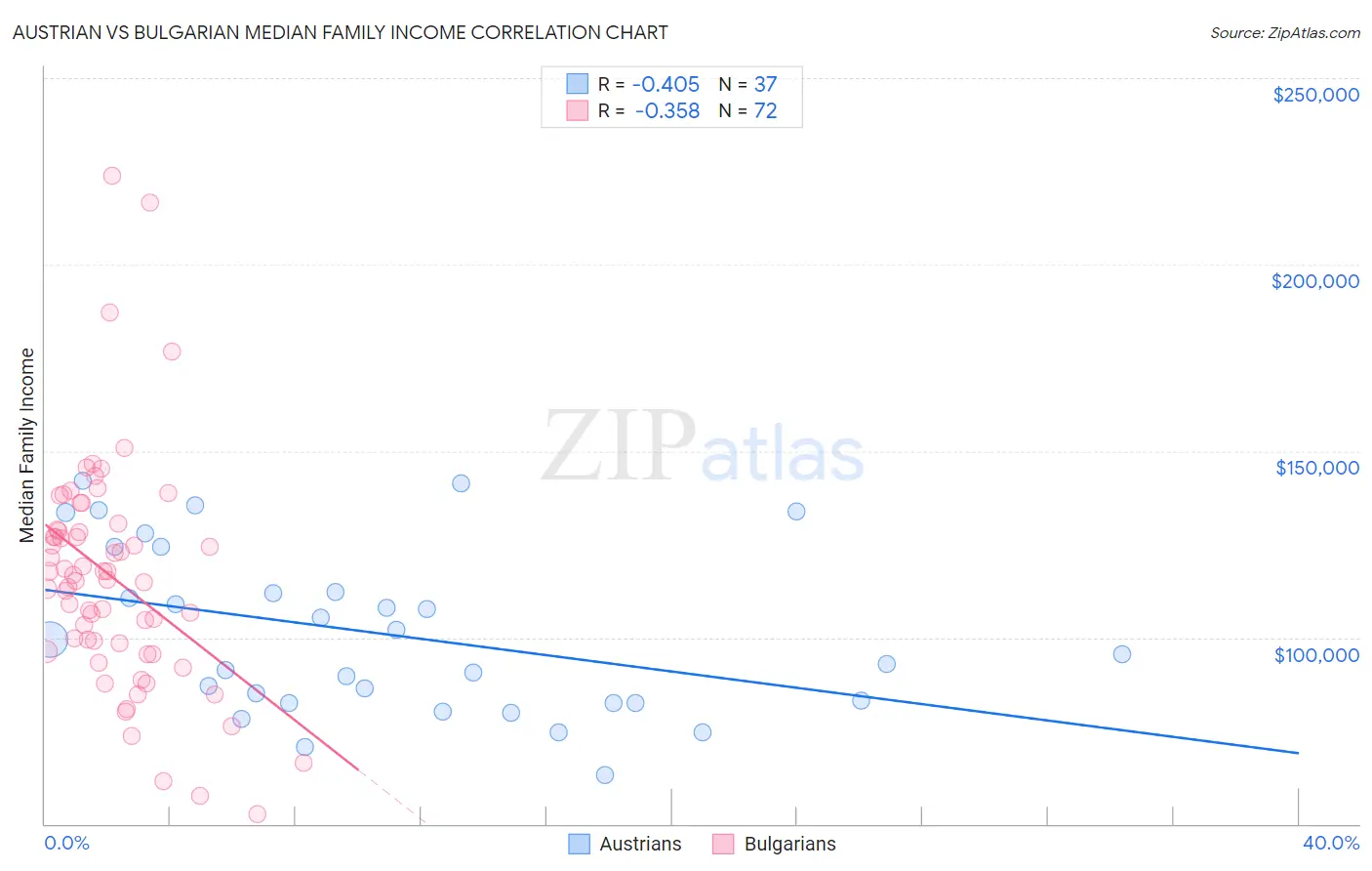 Austrian vs Bulgarian Median Family Income