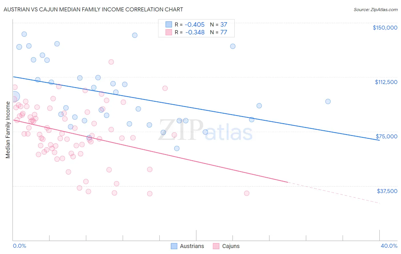 Austrian vs Cajun Median Family Income