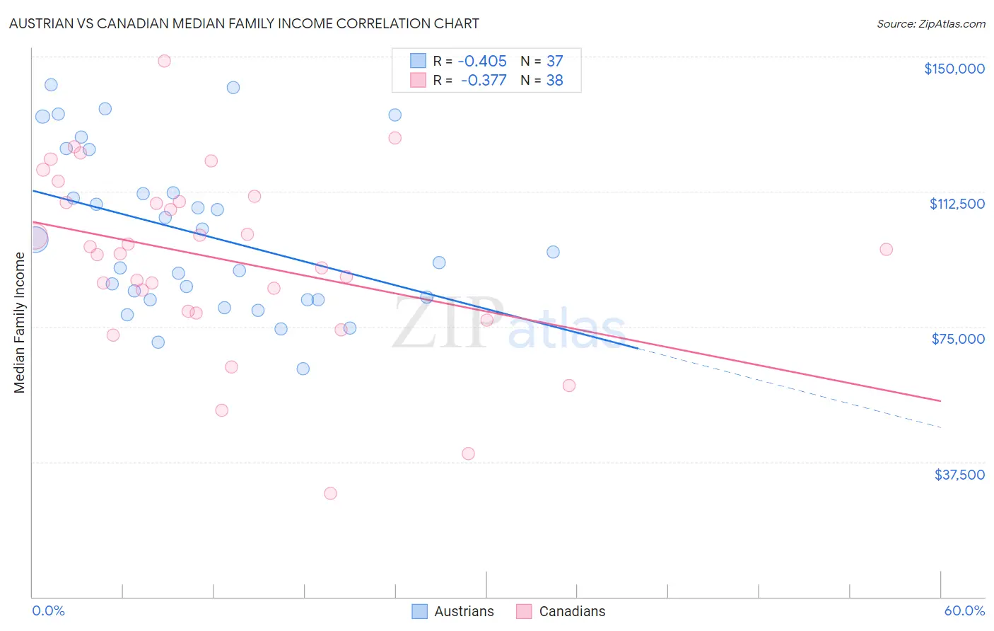 Austrian vs Canadian Median Family Income