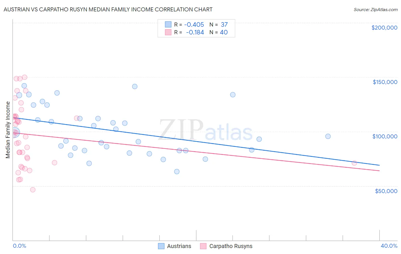 Austrian vs Carpatho Rusyn Median Family Income