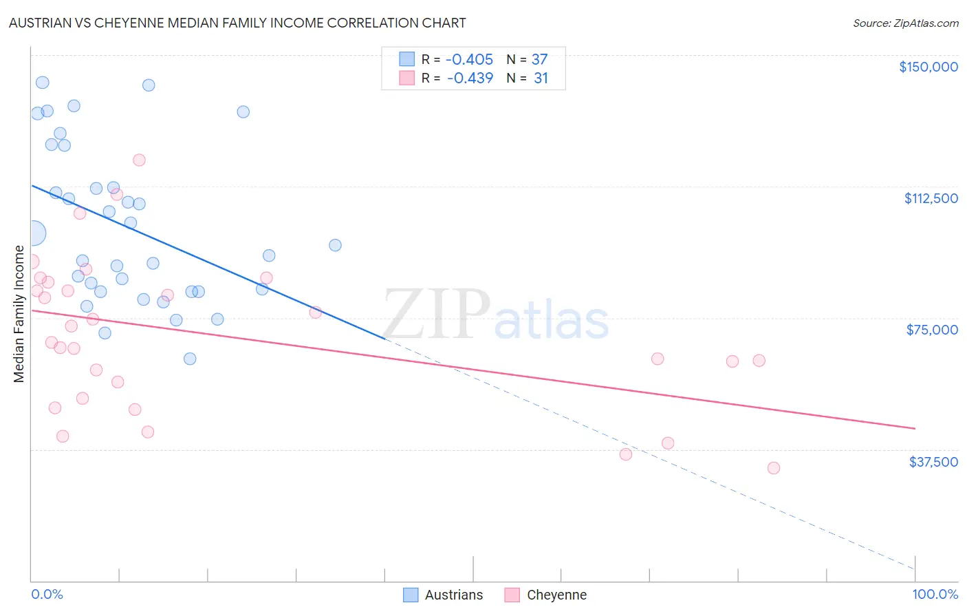 Austrian vs Cheyenne Median Family Income