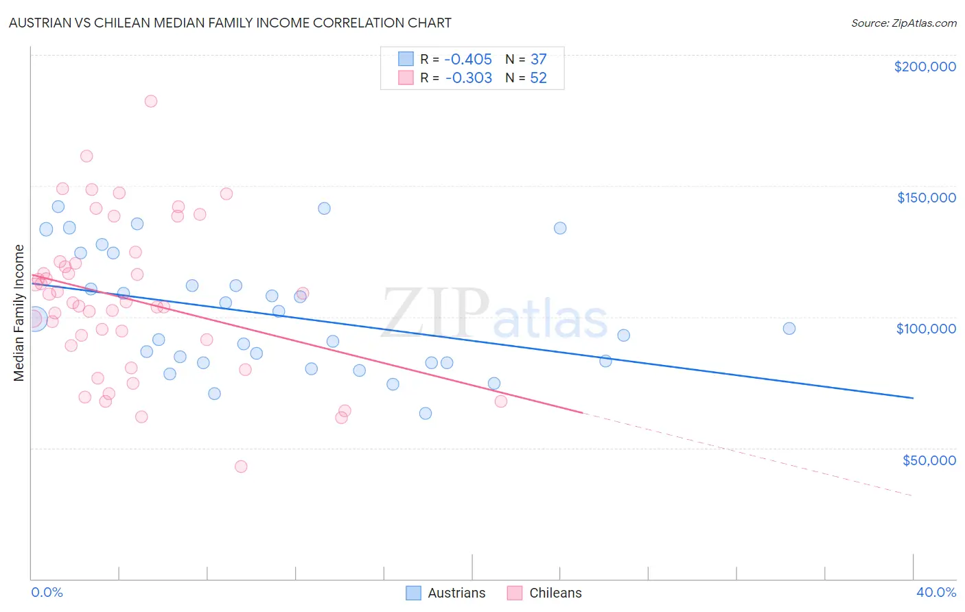 Austrian vs Chilean Median Family Income