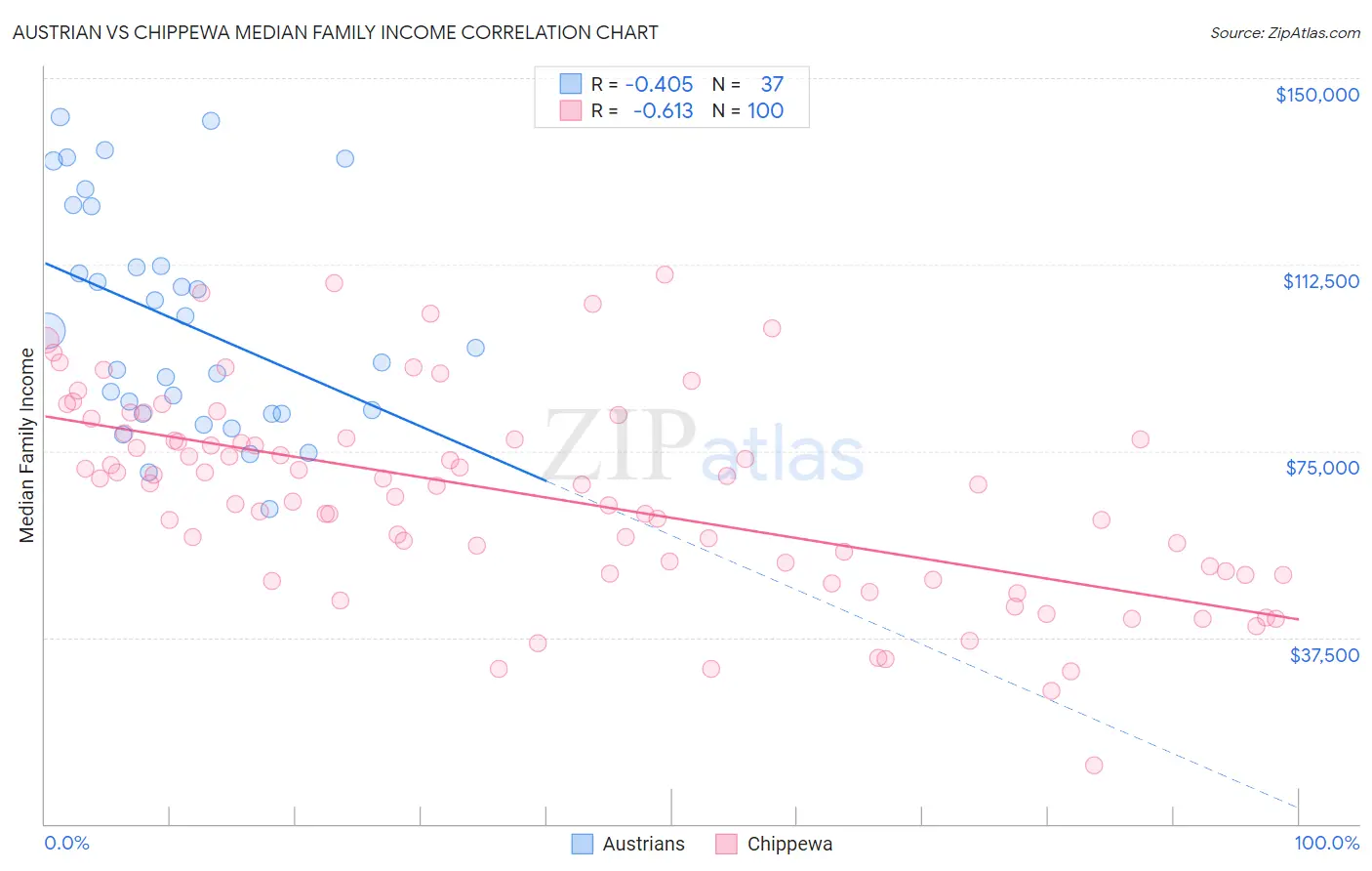 Austrian vs Chippewa Median Family Income