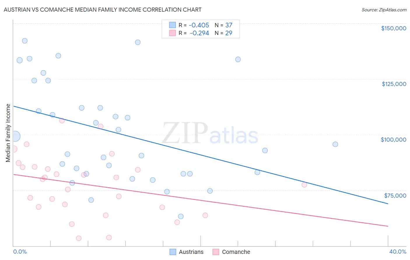 Austrian vs Comanche Median Family Income