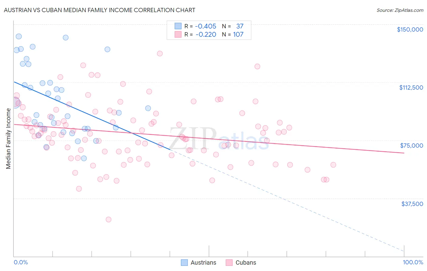 Austrian vs Cuban Median Family Income