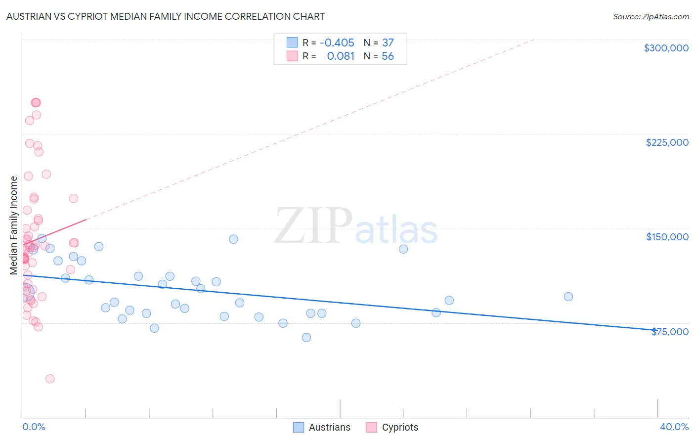 Austrian vs Cypriot Median Family Income