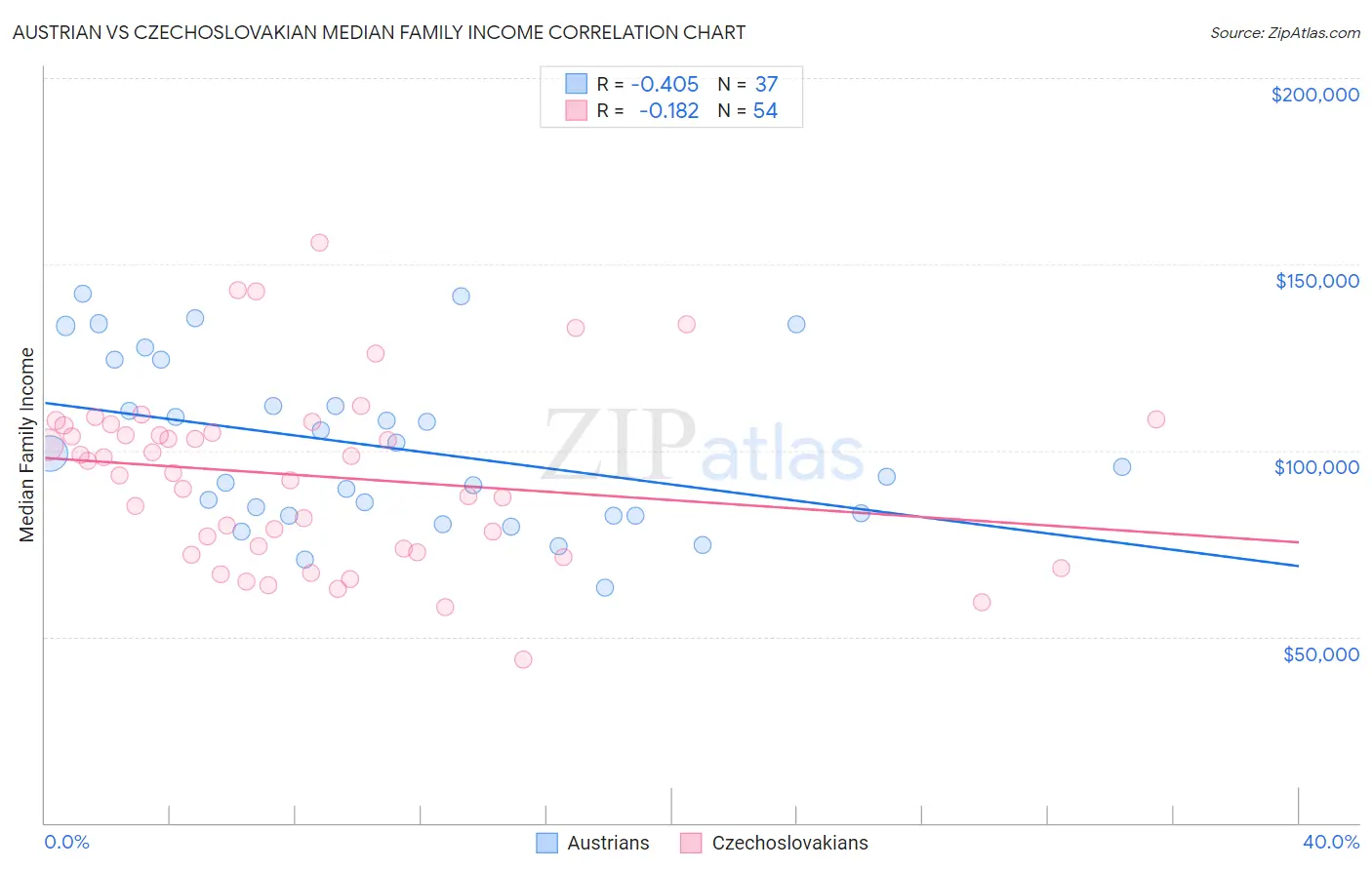 Austrian vs Czechoslovakian Median Family Income