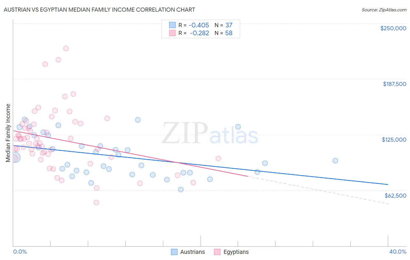 Austrian vs Egyptian Median Family Income