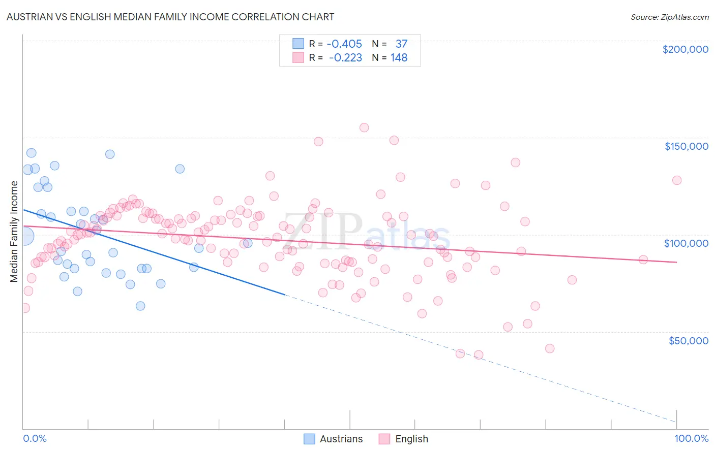 Austrian vs English Median Family Income