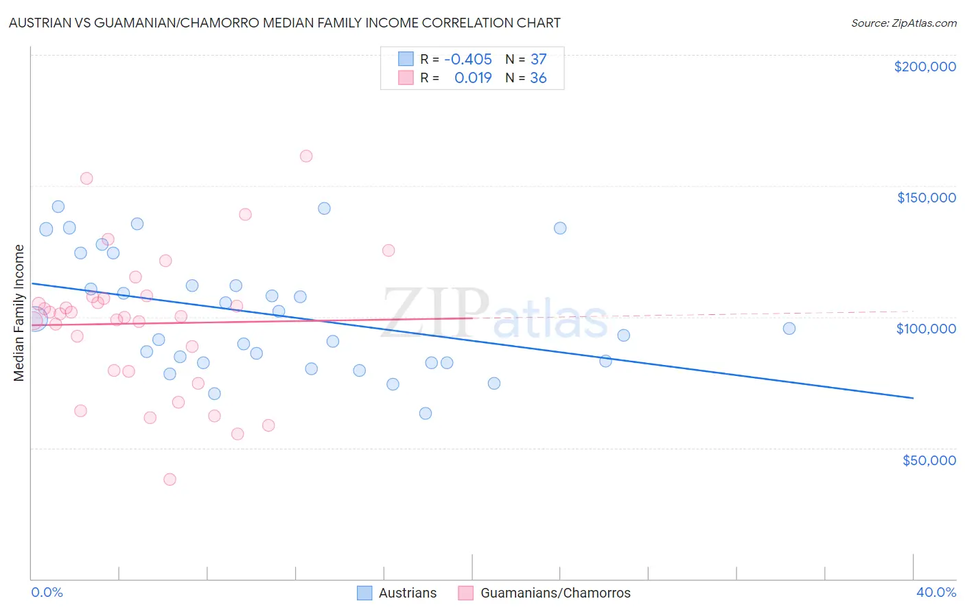 Austrian vs Guamanian/Chamorro Median Family Income