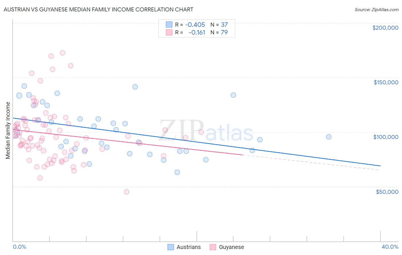 Austrian vs Guyanese Median Family Income
