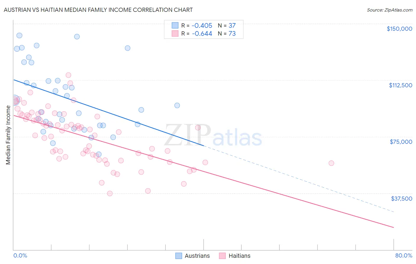 Austrian vs Haitian Median Family Income