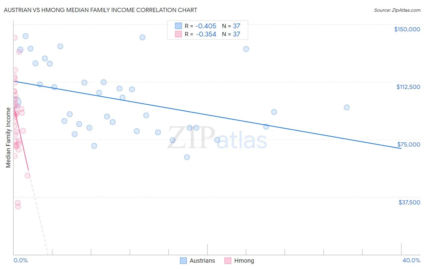 Austrian vs Hmong Median Family Income