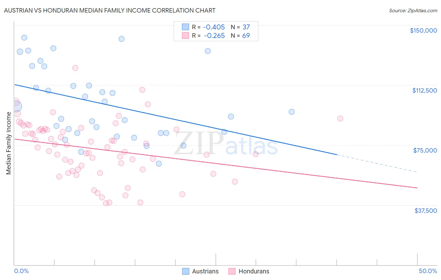 Austrian vs Honduran Median Family Income
