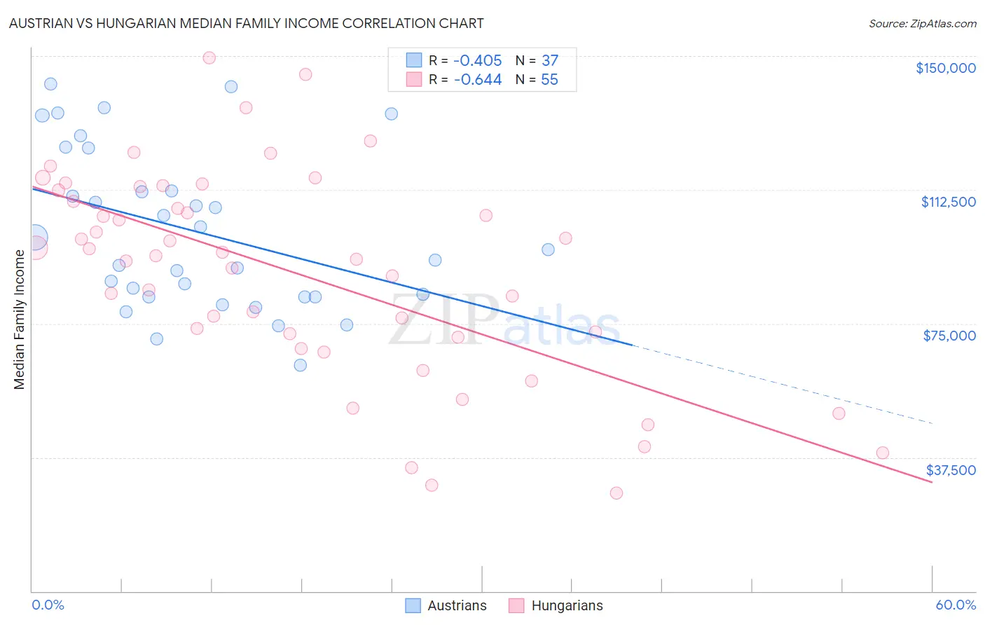 Austrian vs Hungarian Median Family Income