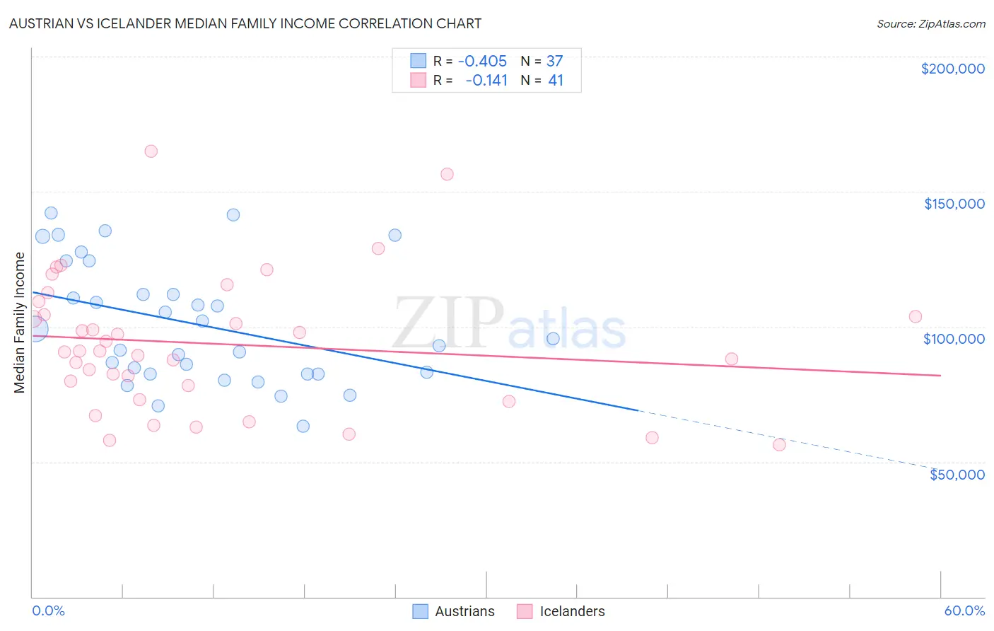 Austrian vs Icelander Median Family Income